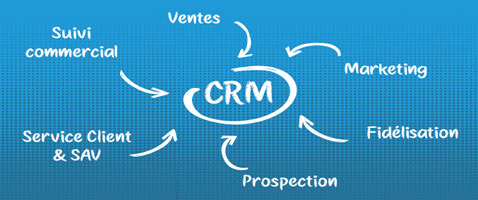 Qu’est ce qu’un CRM ?