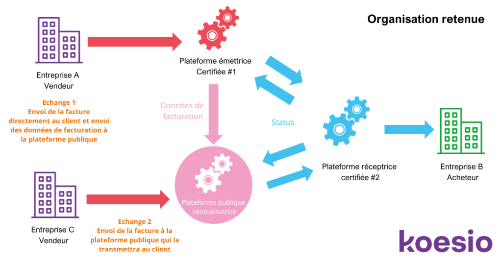 Schéma facture électronique Schéma obligation facture électronique dématérialisée