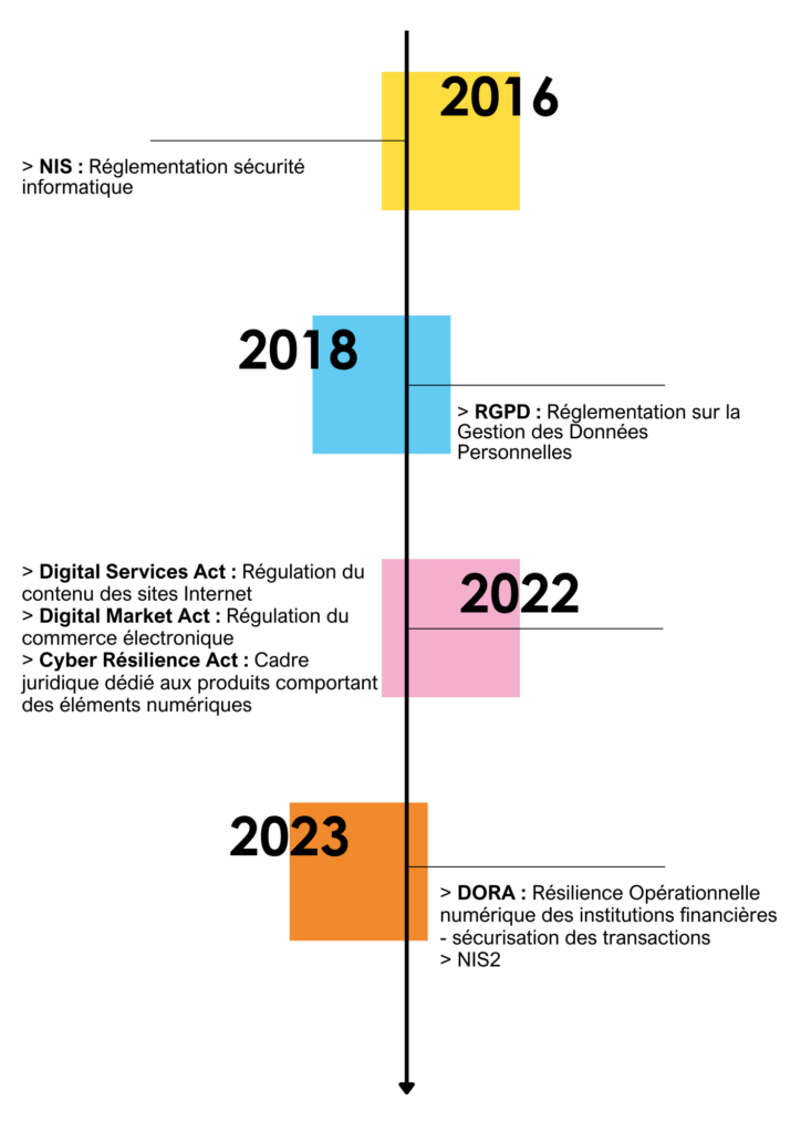 Frise chronologique des régulations européennes en cybersécurité et protection des données, incluant la directive NIS, le RGPD, le Digital Services Act, le Cyber Resilience Act et DORA