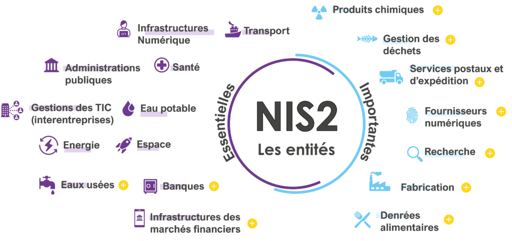entites essentielles et entites importantes concernees par la directive europeenne nis2