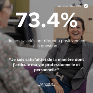 73,4%
